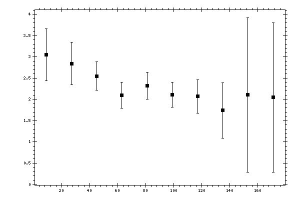 Plot measurement data
