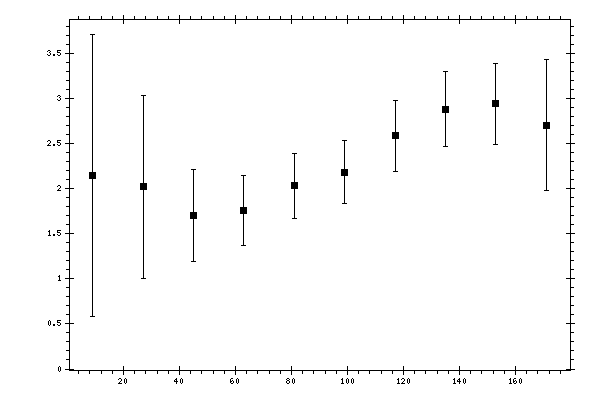 Plot measurement data