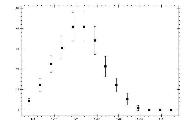 Plot measurement data