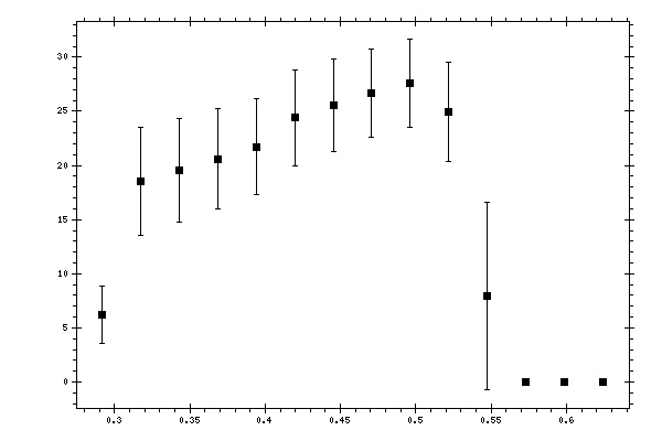 Plot measurement data