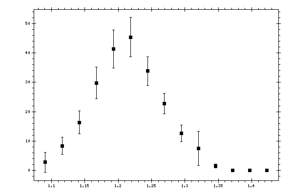 Plot measurement data