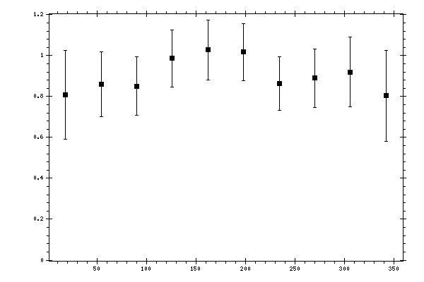 Plot measurement data