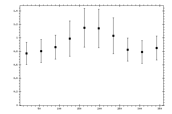 Plot measurement data