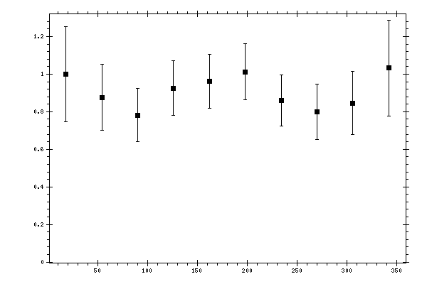 Plot measurement data