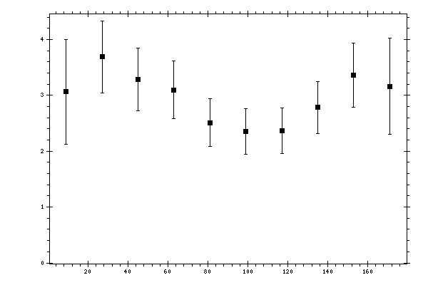 Plot measurement data