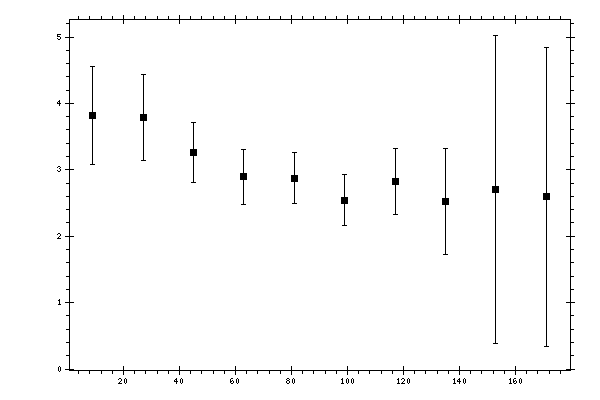 Plot measurement data