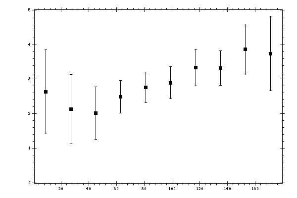 Plot measurement data