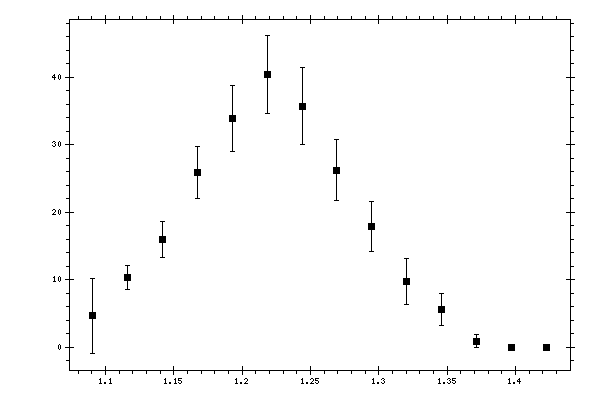 Plot measurement data