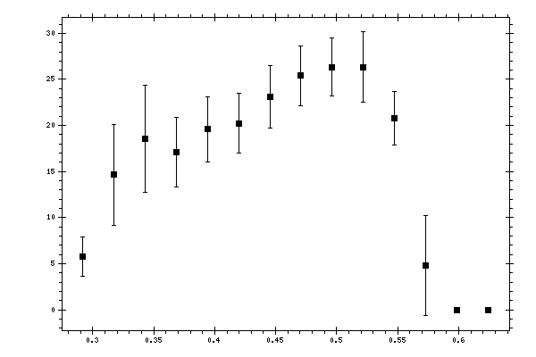 Plot measurement data