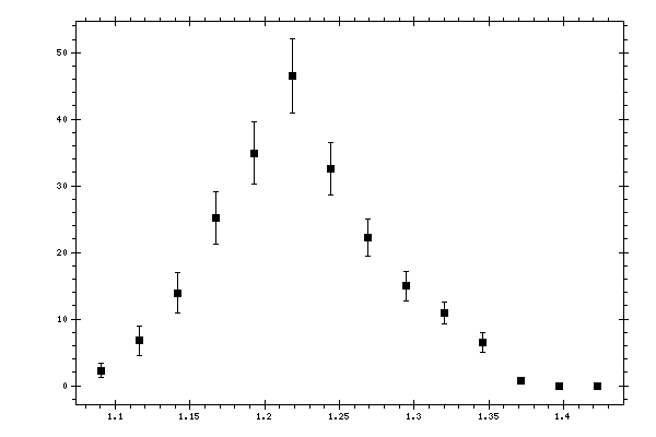 Plot measurement data