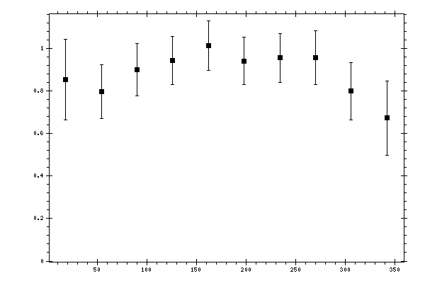 Plot measurement data