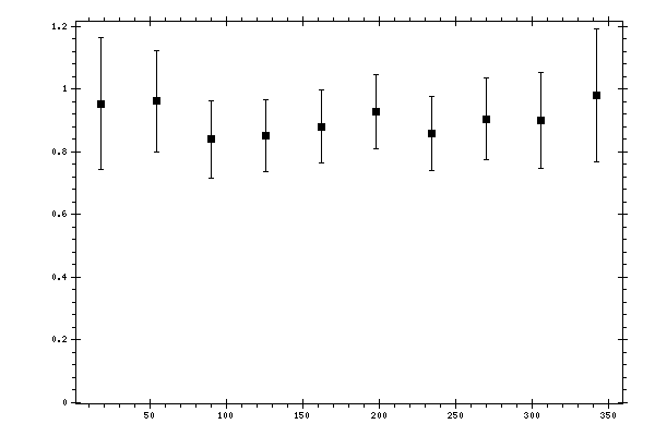 Plot measurement data