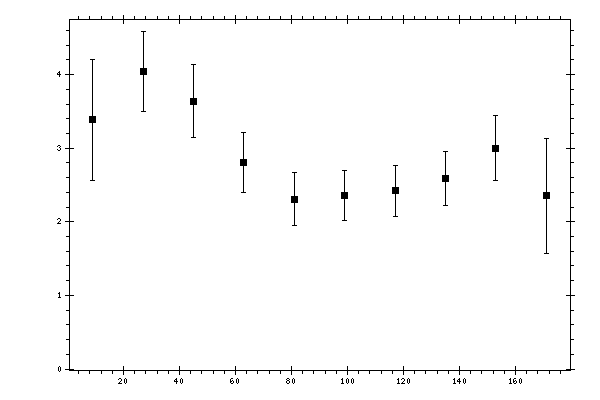 Plot measurement data