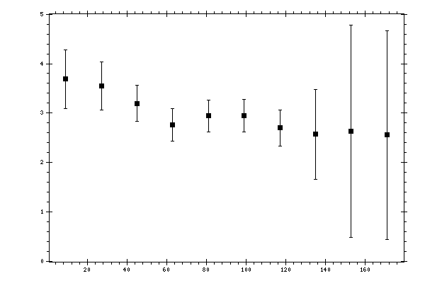 Plot measurement data