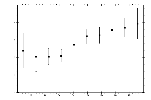 Plot measurement data