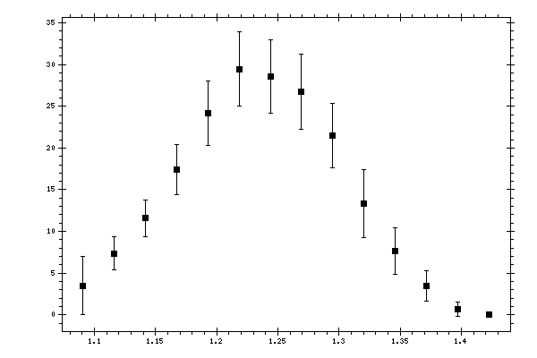 Plot measurement data