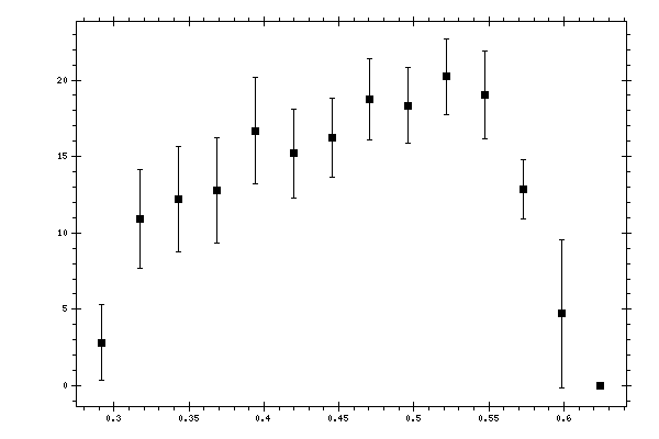 Plot measurement data