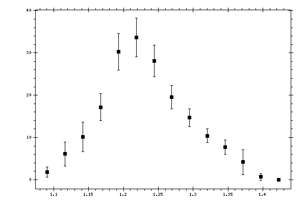 Plot measurement data