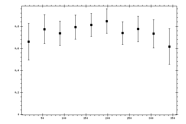 Plot measurement data