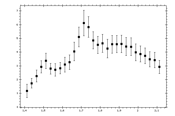 Plot measurement data