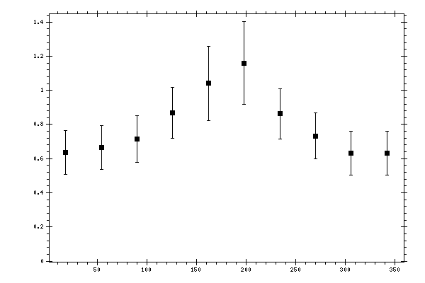 Plot measurement data