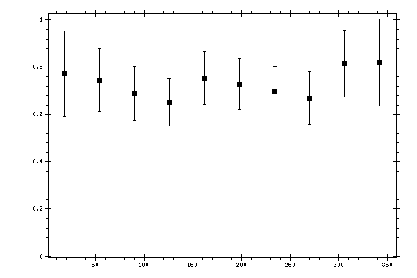 Plot measurement data