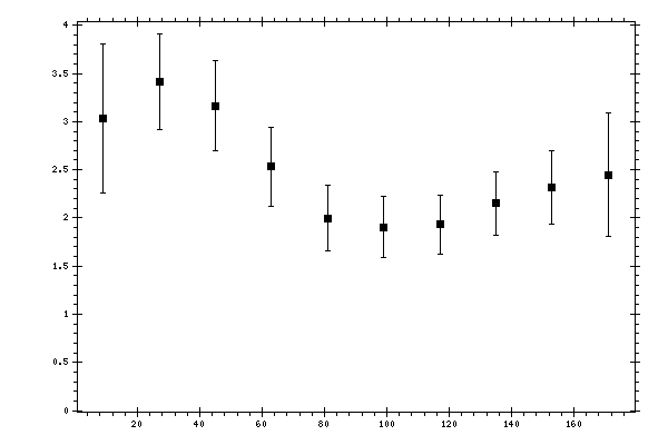 Plot measurement data