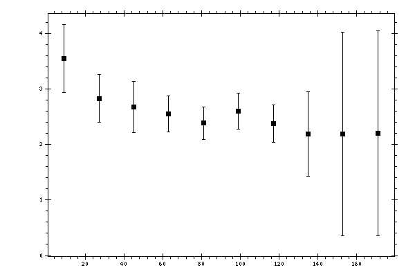 Plot measurement data