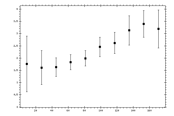 Plot measurement data