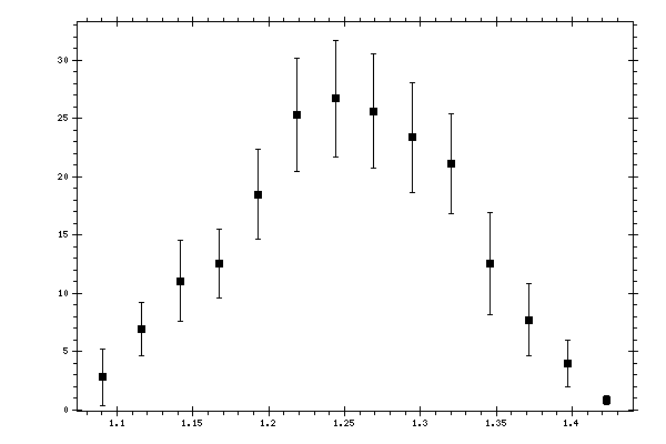 Plot measurement data