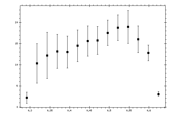 Plot measurement data