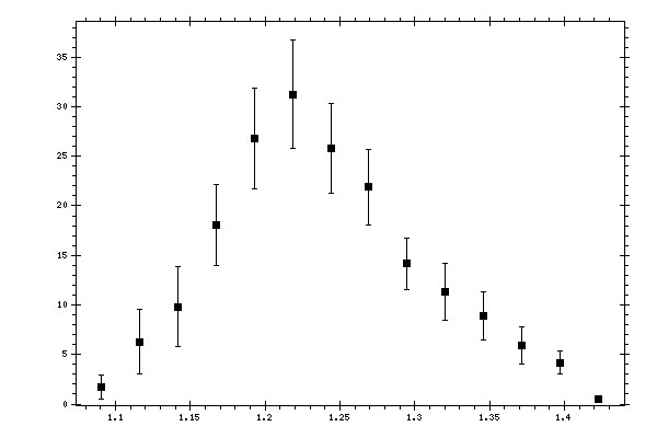 Plot measurement data