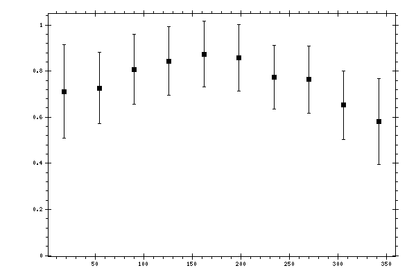 Plot measurement data