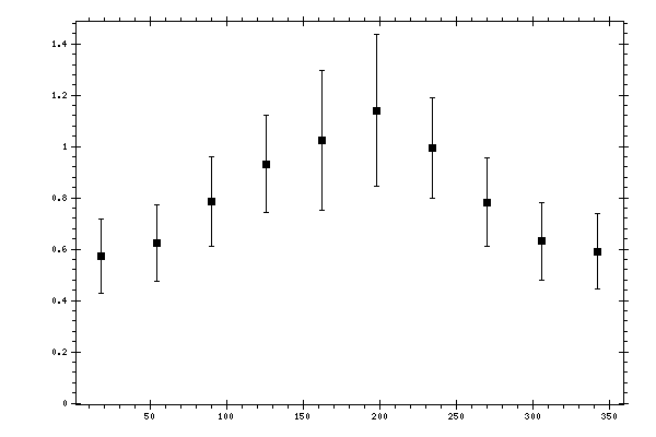 Plot measurement data