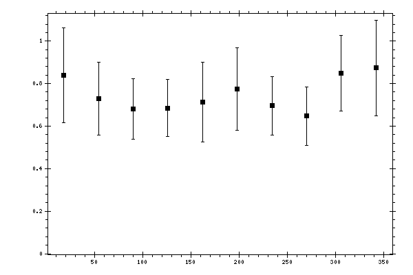 Plot measurement data