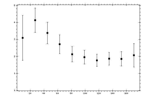 Plot measurement data