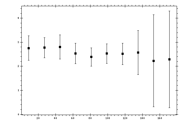 Plot measurement data