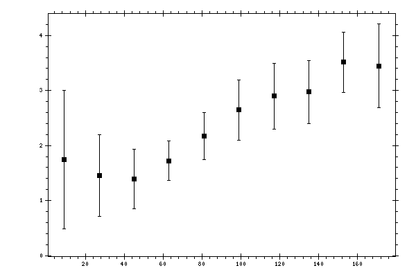 Plot measurement data
