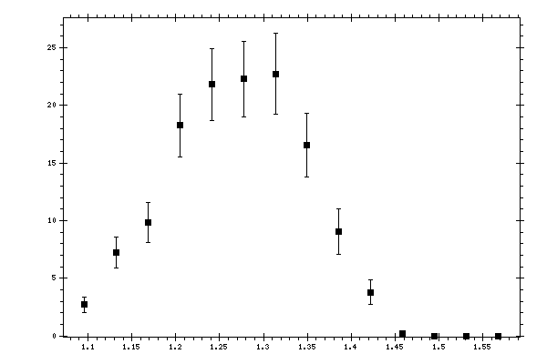 Plot measurement data