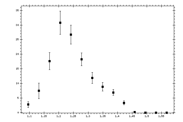 Plot measurement data
