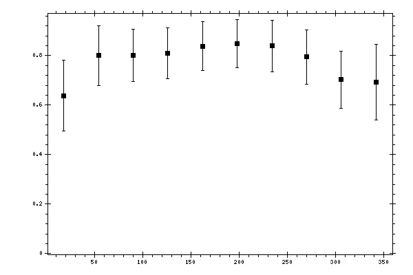 Plot measurement data