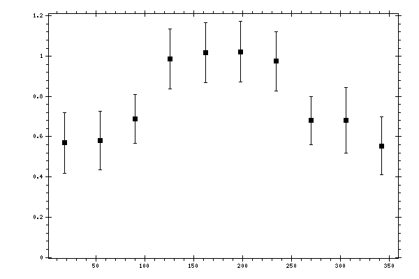 Plot measurement data