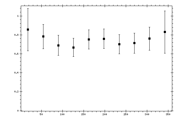 Plot measurement data