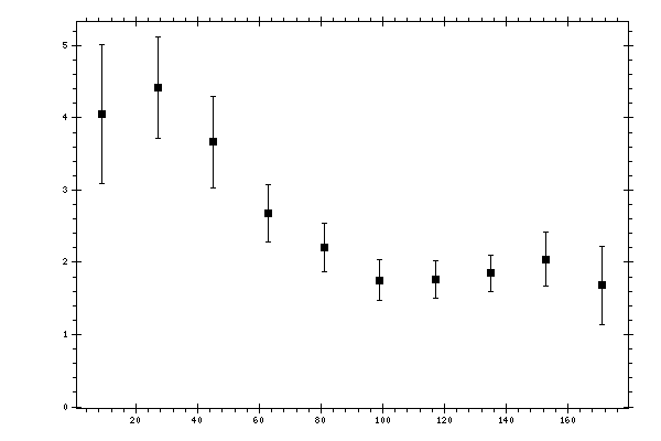 Plot measurement data
