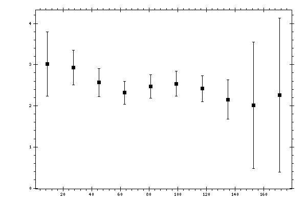 Plot measurement data