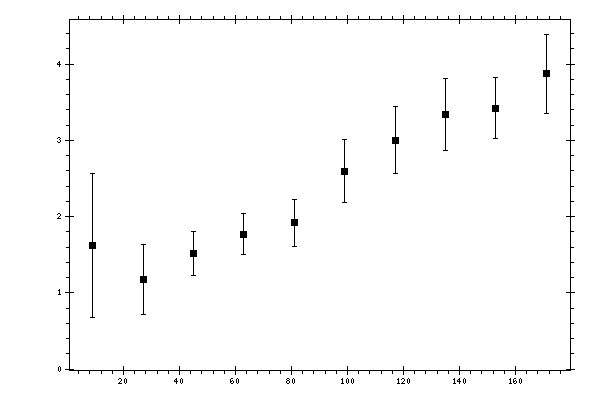 Plot measurement data