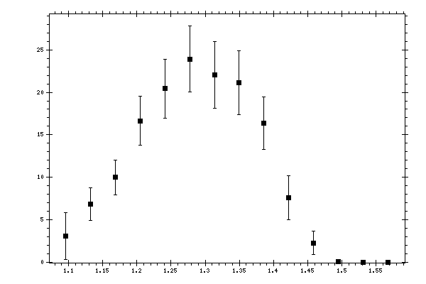 Plot measurement data