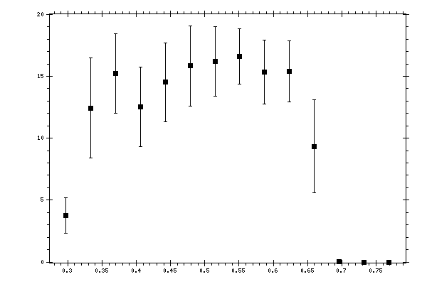 Plot measurement data
