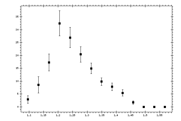 Plot measurement data