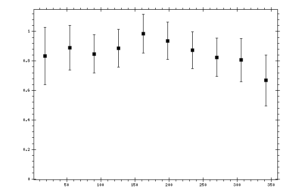 Plot measurement data